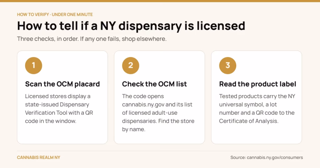 Three-step card: how to verify a licensed New York dispensary — scan the OCM placard QR code, check the OCM licensed dispensary list, look for the NY universal symbol and COA QR on the product