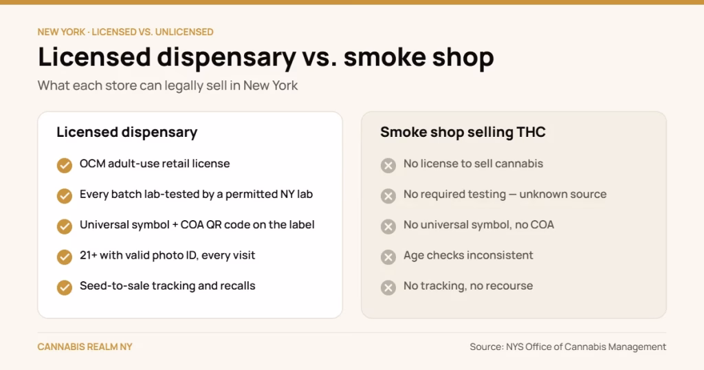 Licensed Dispensary vs. Smoke Shop in NY: What’s Actually Legal and Lab-Tested
