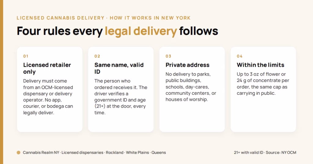 Four-step explainer card on licensed cannabis delivery rules in New York: delivery must come from an OCM-licensed dispensary or delivery operator; the person who ordered receives it and shows a valid government ID proving 21+; delivery only to a private address, never parks, public buildings, schools, day-cares, community centers or houses of worship; orders stay within the 3 oz flower / 24 g concentrate limit.