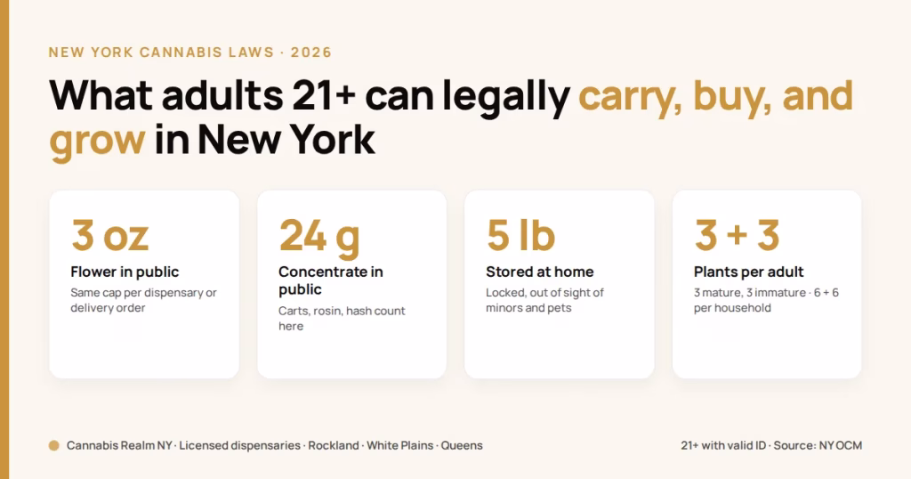 New York Cannabis Laws in 2026: Possession Limits, Delivery Rules, and Where You Can Consume