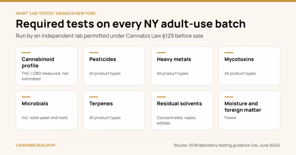 Card listing what New York's required cannabis lab panel covers: cannabinoid profile, pesticides, heavy metals, mycotoxins, microbials and yeast/mold, terpenes, residual solvents, moisture and foreign material