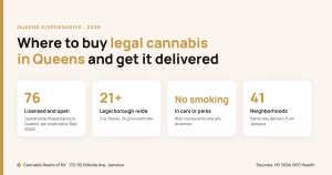 Queens dispensaries, 2026: 76 licensed dispensaries are operational in Queens per state data; cannabis is legal for adults 21+ borough-wide; no smoking in cars, parks, restaurants or businesses; same-day delivery to 41 Queens neighborhoods from Cannabis Realm of NY, 172-02 Hillside Ave, Jamaica.