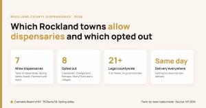 Rockland County dispensaries by town, 2026: 7 municipalities allow dispensaries, including the Town of Haverstraw, Spring Valley, Nyack and Piermont; 8 opted out, including Clarkstown, Orangetown, Ramapo and Stony Point; cannabis is legal for adults 21+ countywide, and same-day delivery reaches every town. Cannabis Realm of NY, 76 Route 59, Spring Valley.