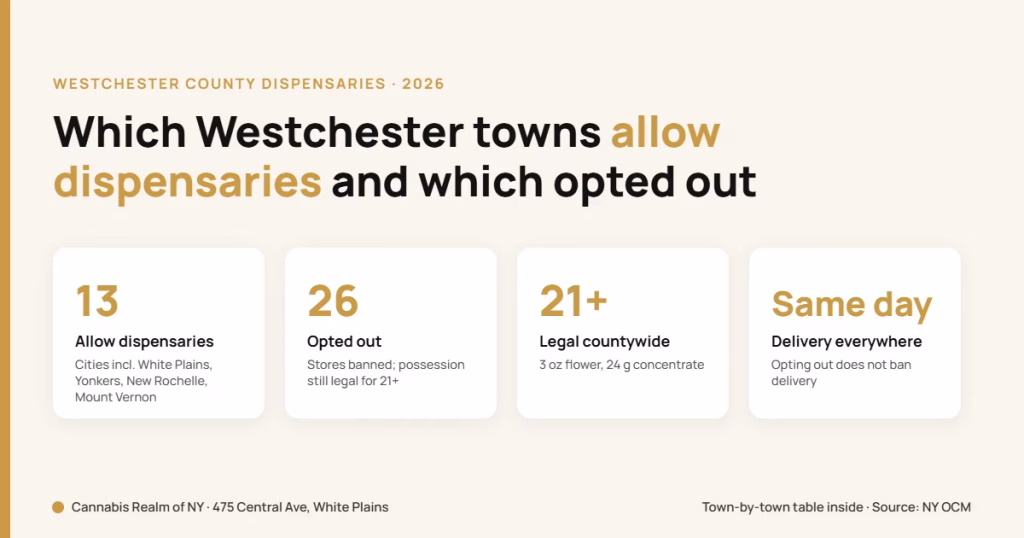 Westchester County, NY Dispensaries by Town: Which Towns Allow Them (2026)
