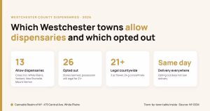 Westchester County dispensaries by town, 2026: 13 municipalities allow dispensaries, including White Plains, Yonkers, New Rochelle and Mount Vernon; 26 opted out; cannabis is legal for adults 21+ countywide, and same-day delivery reaches every town. Cannabis Realm of NY, 475 Central Ave, White Plains.