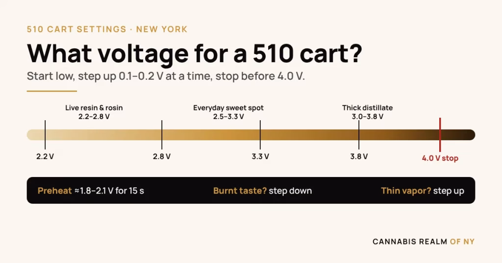 What Voltage Should You Vape a 510 Cart At? Settings by Oil Type, Preheat, and the Click Code