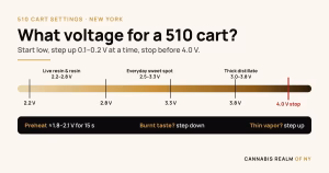 Branded explainer card from Cannabis Realm of NY titled 'What voltage for a 510 cart?' showing a three-zone voltage scale: 2.2 to 2.8 volts for live resin and rosin, 2.5 to 3.3 volts as the everyday sweet spot, 3.0 to 3.8 volts for thick distillate, with a stop line at 4.0 volts and the rule start low and step up