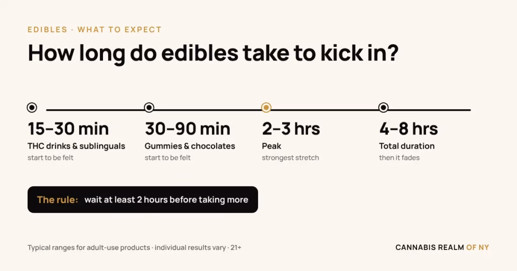 How Long Do Edibles Take to Kick In? Onset by Format, Timing Tips, and the NY Label Rule