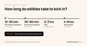 Timeline card showing how long cannabis edibles take to kick in: THC drinks 15 to 30 minutes, gummies and chocolates 30 to 90 minutes, peak effects around two to three hours, total duration four to eight hours, with the rule to wait at least two hours before taking more