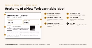 Illustrated anatomy of a New York cannabis label with numbered callouts for brand and net quantity, total THC and CBD, the NY universal symbol and lot number, the COA QR code, and the required warning statements