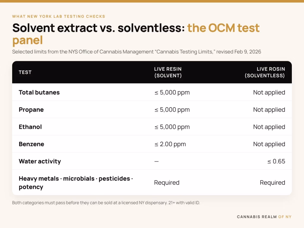 Table of selected New York OCM testing limits: solvent extracts like live resin are tested for butanes, propane and ethanol at 5,000 ppm and benzene at 2.00 ppm; solventless live rosin is not tested for residual solvents but must meet a 0.65 water-activity limit — Cannabis Realm of NY